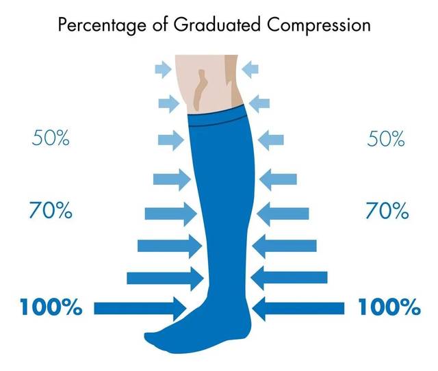 医用弹力袜可以提供由远端到近端递减的梯度压力,踝部压力最高.