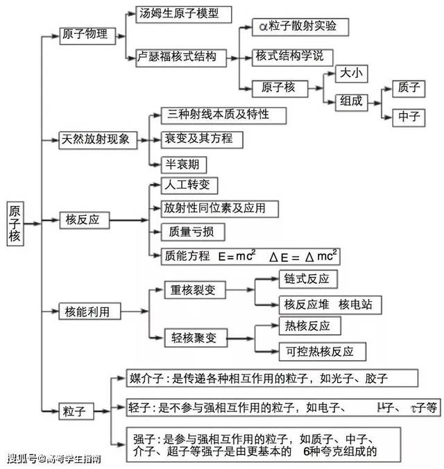 纯干货:高中物理知识框架图