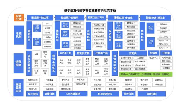 方法论 案例:搭建消费金融行业活动运营体系