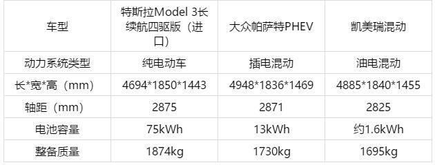 由于搭载了更大的电池,纯电动车的重量要比同级车型高出不少.