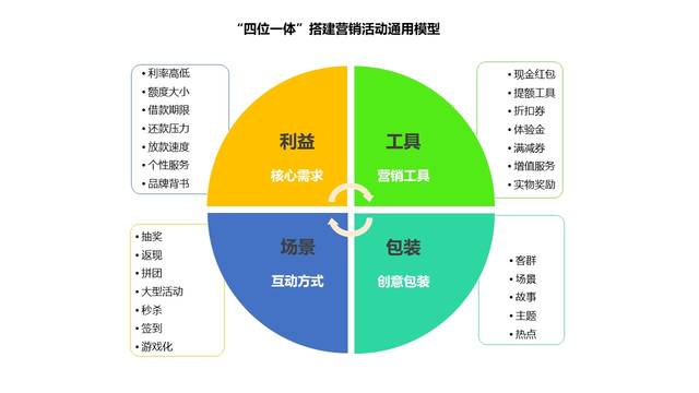 (利率高低,额度大小,借款期限灵活度,还款方式灵活度)""痒点(放款速度