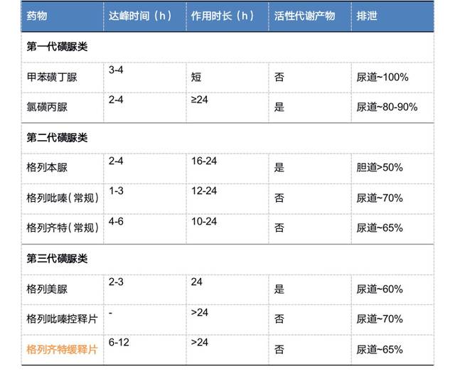 磺脲类药物的作用机制相似,因此具有相似的降糖疗效;但不同磺脲类药物