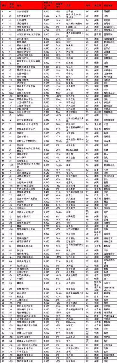 2020年全球富豪榜前十没有中国人马云刘强东差距大他成黑马