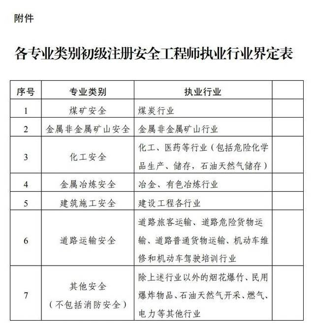 第二十九条 专业技术人员取得初级注册安全工程师职业资格,即视其具备