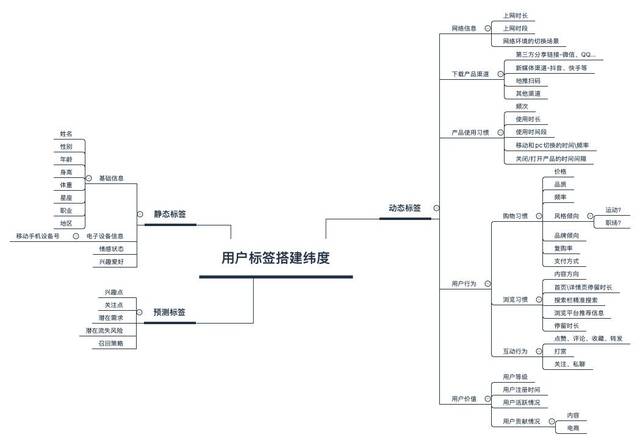 如何构建用户标签体系?