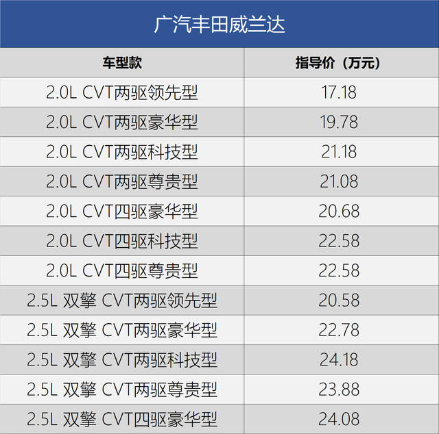 原创主推豪华版 广汽丰田威兰达配置分析