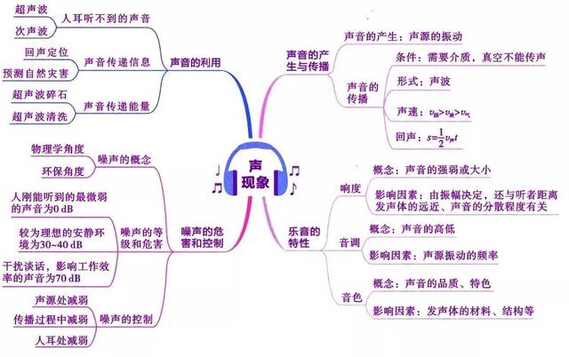 2020中考物理复习考点归纳 思维导图 易错题精编,初二