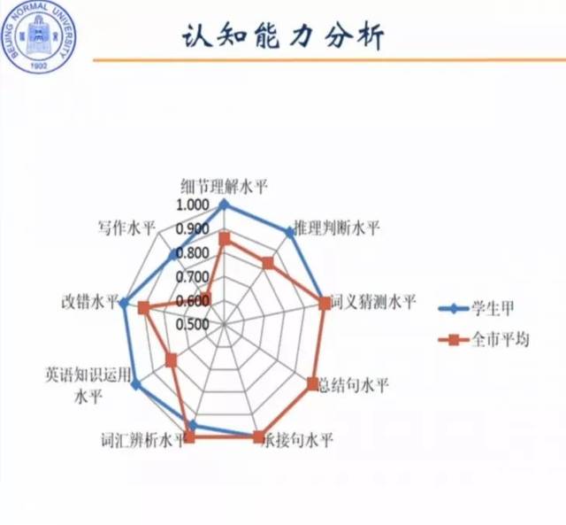 武法提:在线学习的学情数据分析
