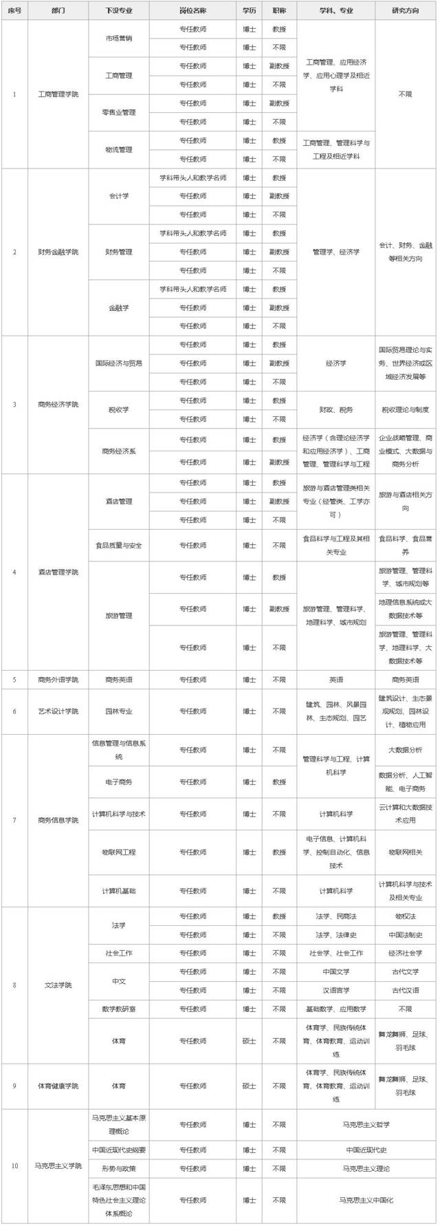 上海商学院2020年招聘公告