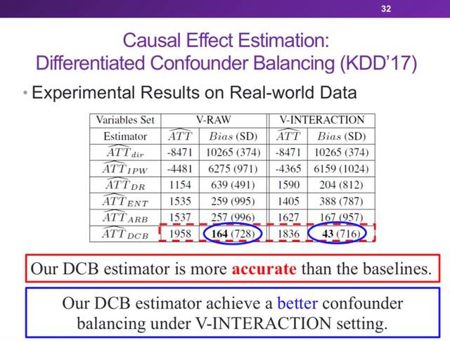 bias和confounding weights两部分决定,不同confounder的confounding