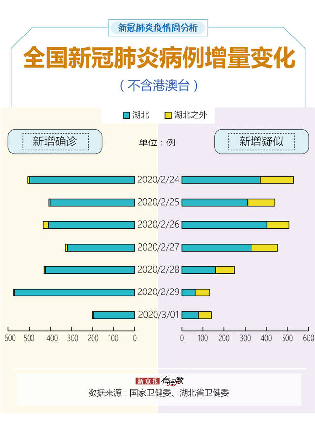 多地出现境外输入病例,黑龙江现有重症占比超武汉