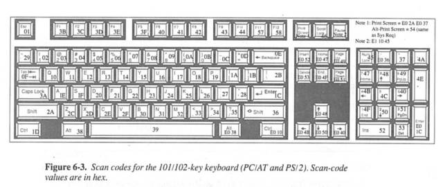 101/102键 键盘(pc/at 和 ps/2)图,摘自defrag-tools-179