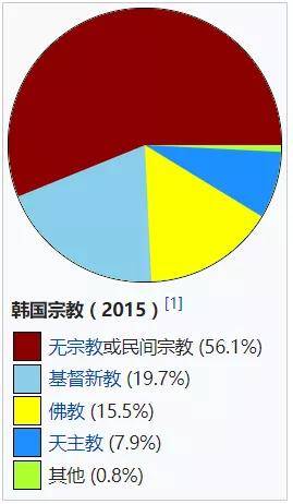 新教和天主教合计起来,让基督教毫无疑问地成为了韩国第一宗教