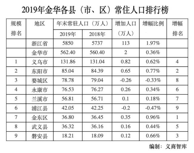 榜单| 2019年金华各县(市,区)常住人口排行榜发布 有