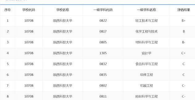 西安科技大学和陕西科技大学,到底谁的工科实力更强