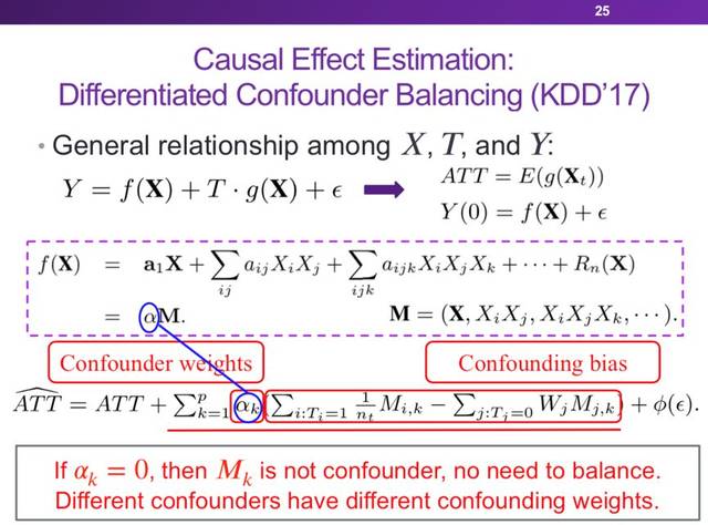 confoundingbias和confounding weights两部分决定,不同confounder的