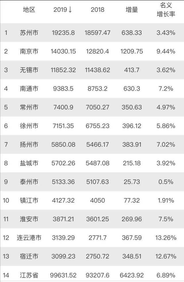 南京和苏州各自gdp多少_中国一季度唯一增长的万亿级城市 南京怎么做到的(2)