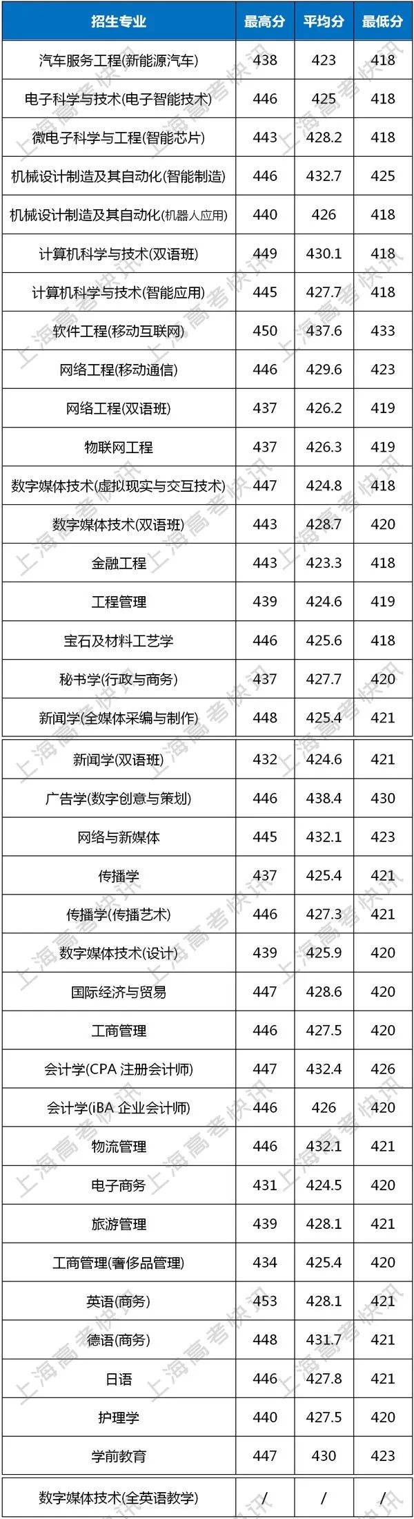 2019年上海建桥学院上海市分专业录取分数