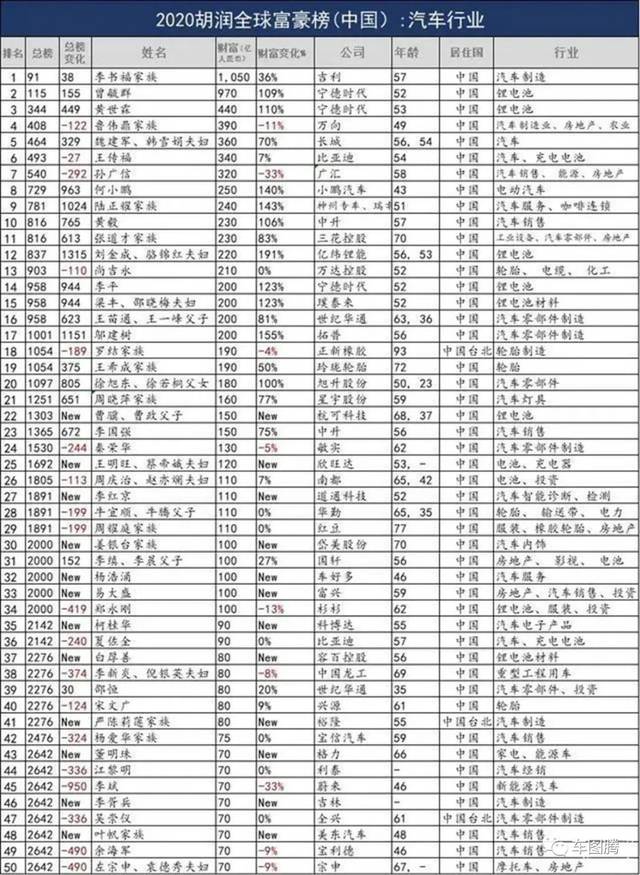 原创2020中国汽车富豪榜:吉利李书福1050亿登顶,长城魏建军财富大涨70