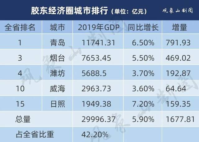 青岛16年gdp