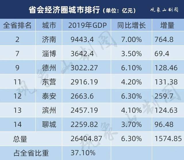 山东gdp排名2019聊城_山东聊城图片