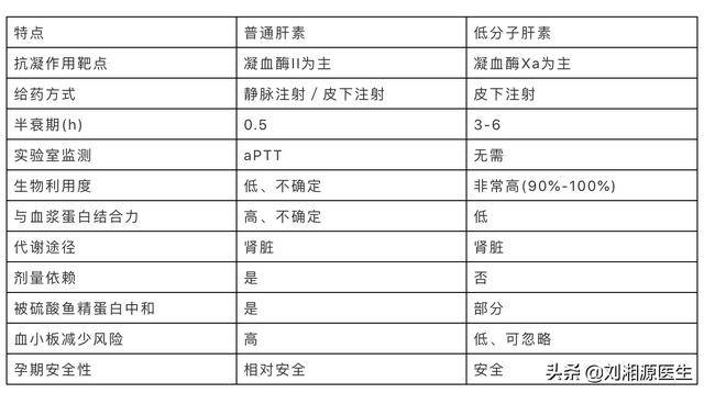 「免疫相关不良妊娠答疑解惑2—低分子肝素48问