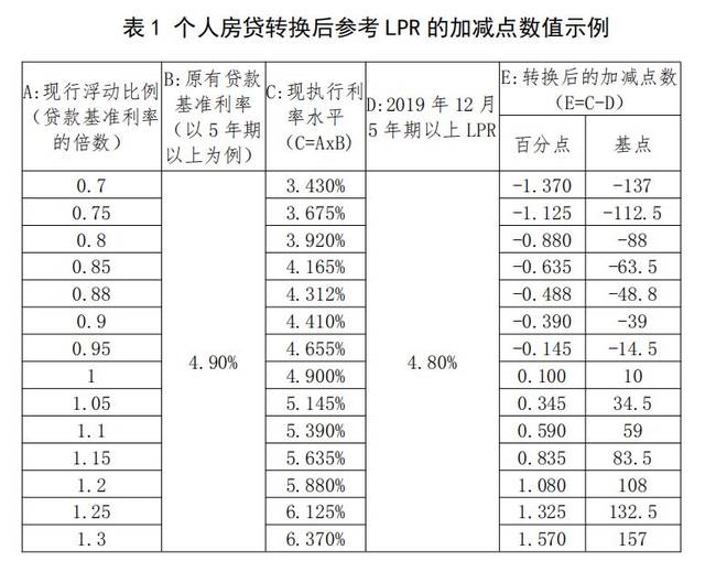 转换后每个月按什么利率还?