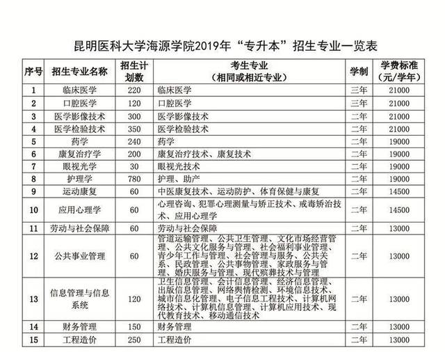 专升本学费贵不贵?
