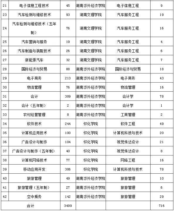 2020年湖南专升本院校报名通知,湖南专升本报名时间