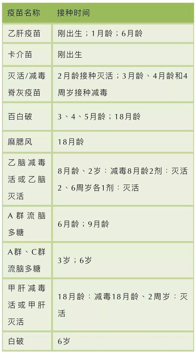 免费的一类疫苗都打上 一类疫苗一共有10种,包括:乙肝疫苗,卡介疫苗