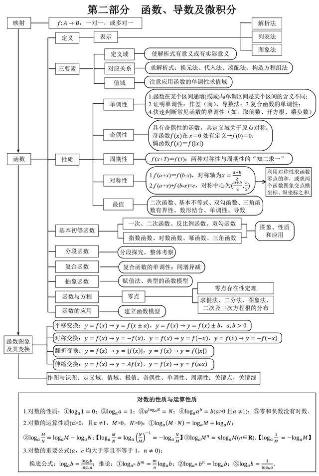 高中数学知识点结构图汇总,一文掌握高中所有知识点,必看