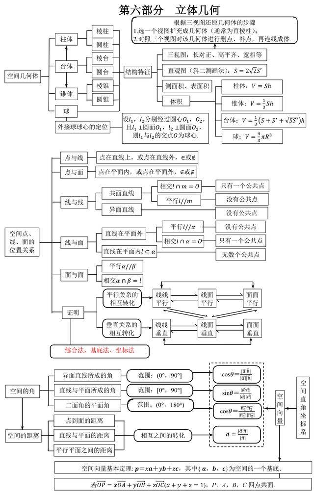 高中数学知识点结构图汇总,一文掌握高中所有知识点,必看