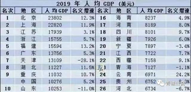2019年城市gdp排名_2019年中国各大城市GDP排名 中国城市发展潜力排名