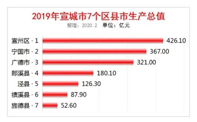 2019年宣城7个区县市生产总值排名出炉！