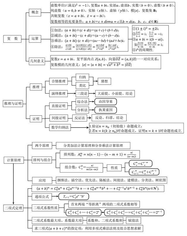 高中数学知识点结构图汇总,一文掌握高中所有知识点,必看