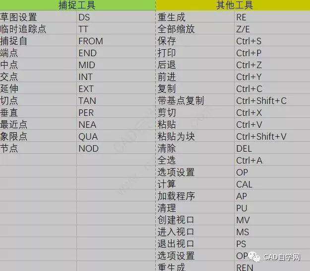 珍藏多年的cad快捷键和鼠标操作