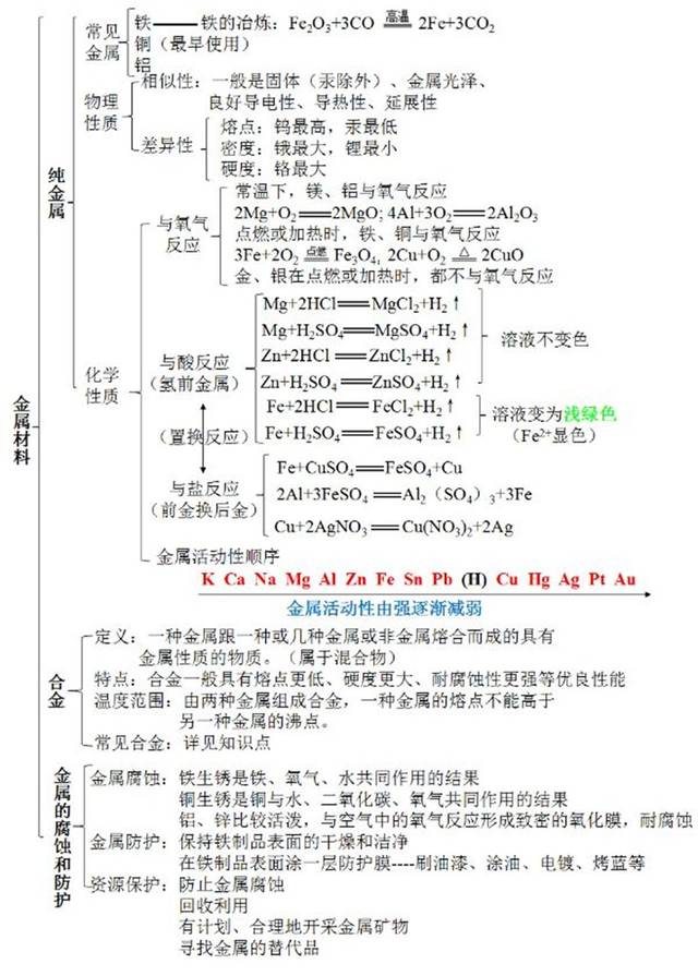 第八单元:金属和金属材料