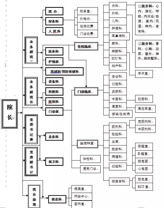 1.医院行政组织结构图