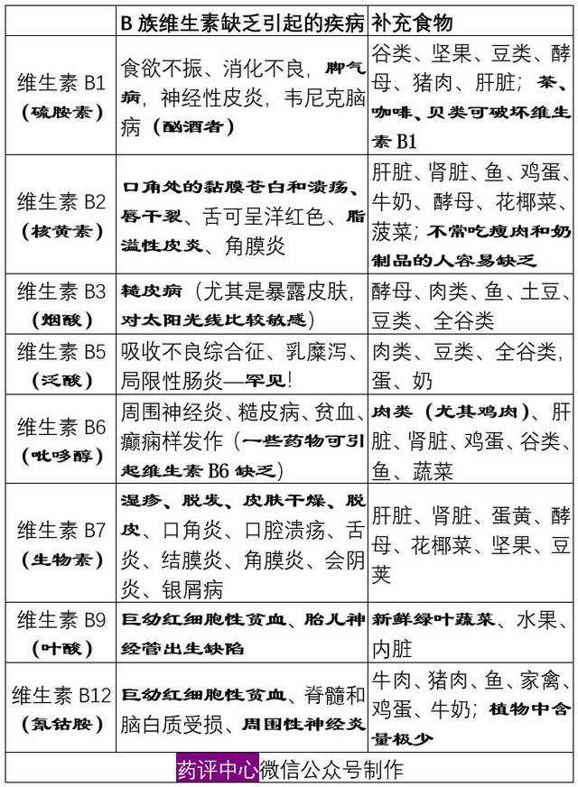 b族维生素缺乏引起的疾病和各种维生素b的食物来源见下表.