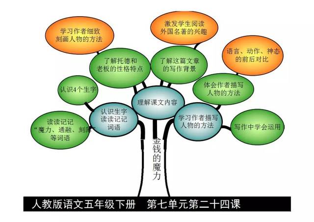 【博士后伴你学】五年级语文下册课文内容思维导图