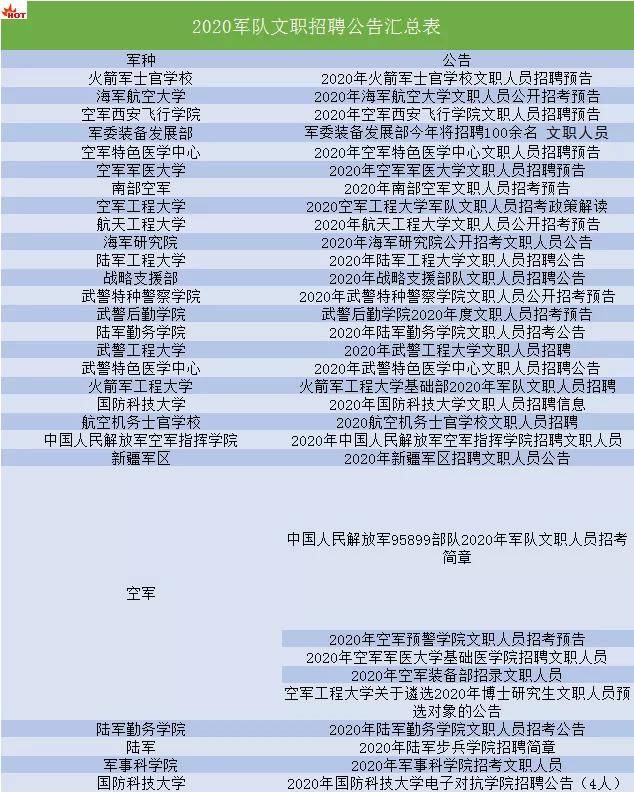 2020军队文职招考人数、入围比例、薪资待遇有何变化？