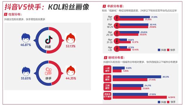 2020抖音vs快手最新数据研究:kol,粉丝及内容生态变迁