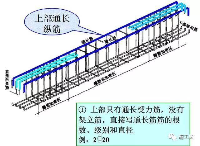 筋沿梁的长度方向不截断架立筋的作用是和箍筋绑扎在一起形成钢筋骨架