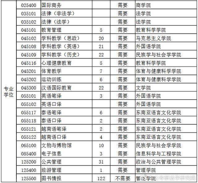 广西民族大学2020年硕士研究生招生考试复试调剂