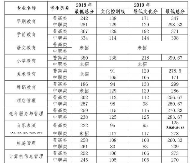 学幼师,当然选最专业的!四川幼儿师范高等专科学校优势明显