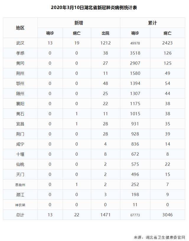 2020年3月10日湖北省新冠肺炎疫情情况(附统计表)