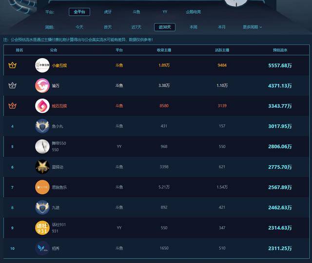 直播公会流水排行榜:鱼小丸人均收入过万,小象五千万排行第一