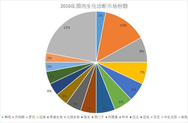 公司是以生化诊断试剂"金斯尔"品牌)研发,生产,销售为主营业务的国家