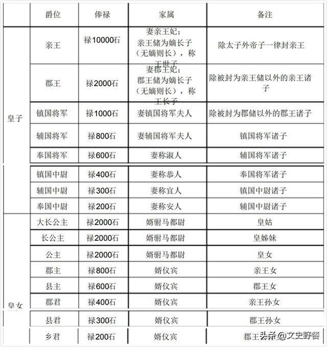 明朝宗室爵位列表