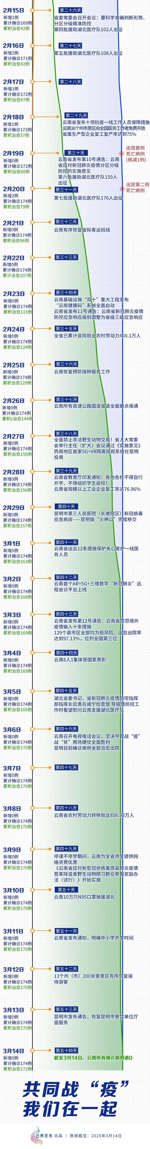 云南确诊病例清零